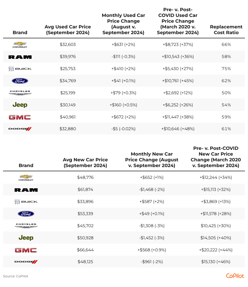 Price Trends for Domestic Brands