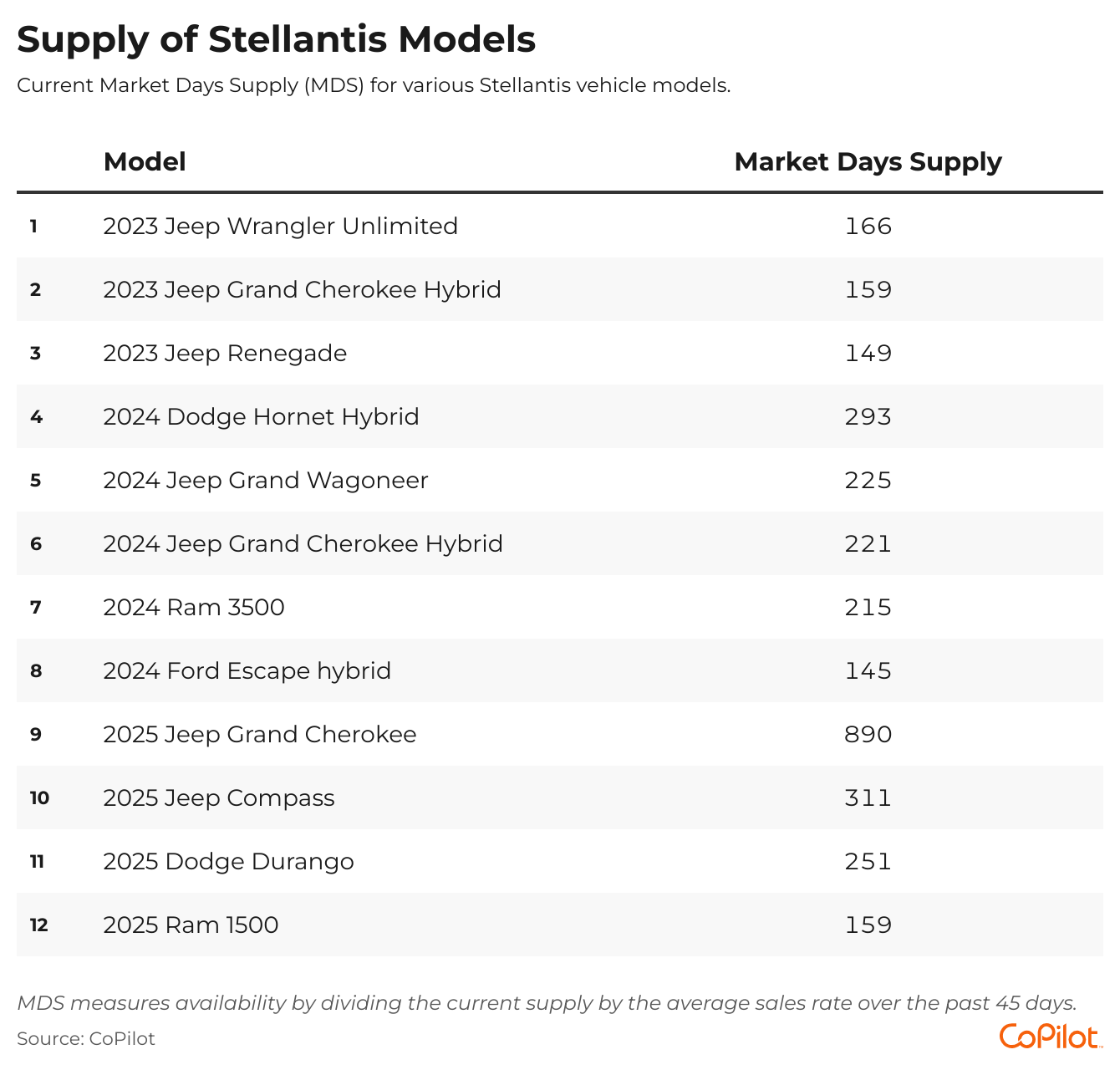 Market Days Supply (MDS) of various Stellantis brand vehicles.