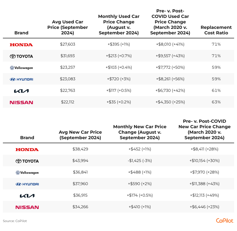 Price Trends for Foreign Brands