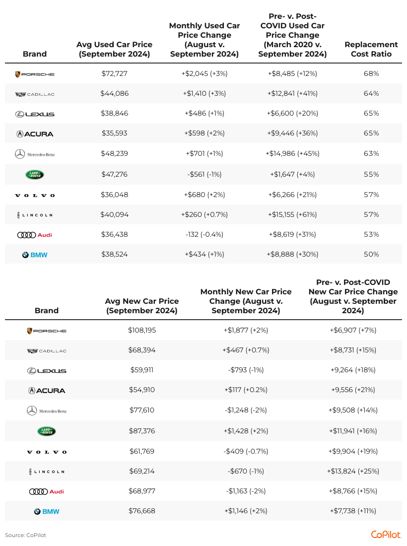 Price Trends for Luxury Brands