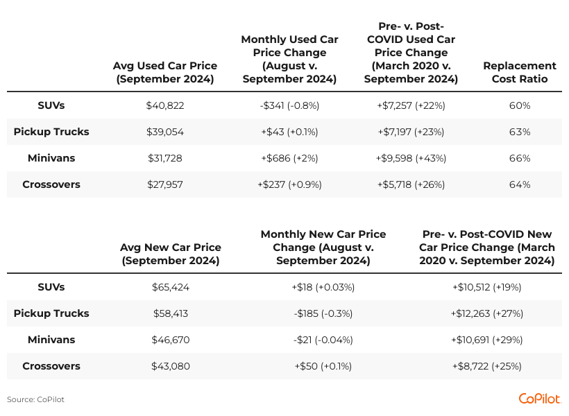 Price Trends by Segment