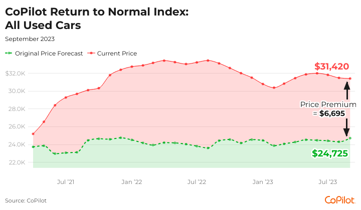 Demand Outpaces Supply in the Used Car Market as Consumers Remain