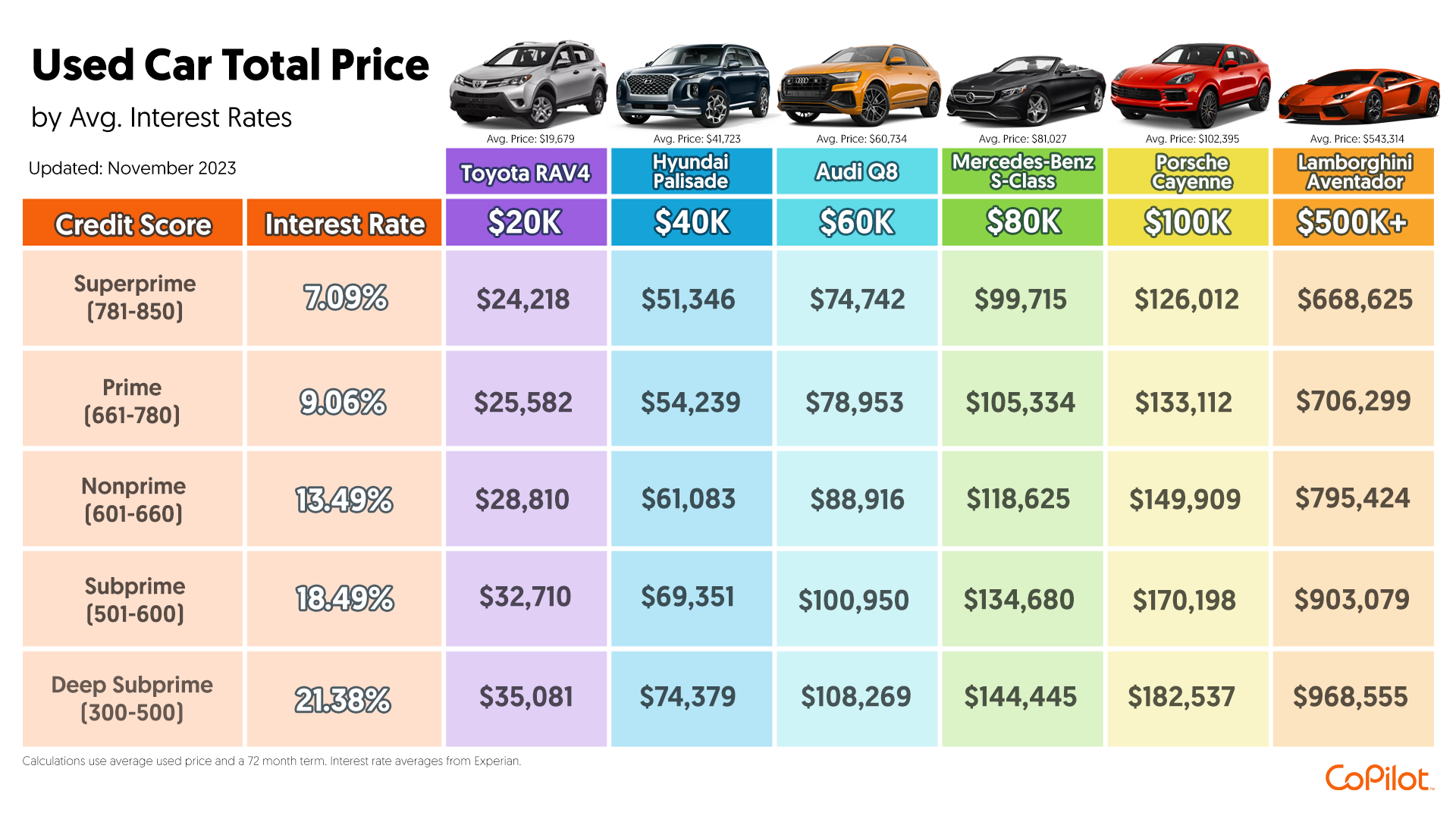 4 Charts That Show How Interest Rates Impact Used Car Affordability ...